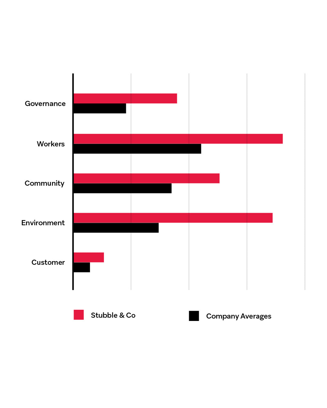 a bar graph comparing Stubble and Co's scores and general company averages across the 5 of b corp measurements